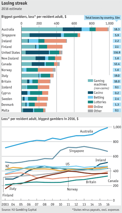 Chart showing Australia has the highest gambling losses per adult globally